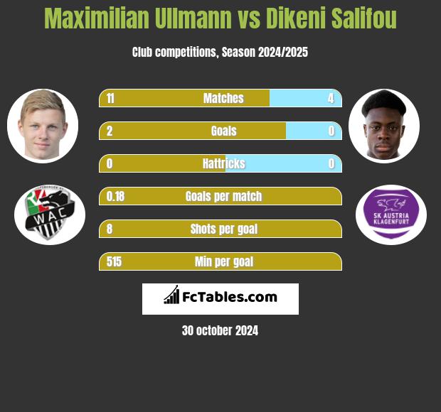 Maximilian Ullmann vs Dikeni Salifou h2h player stats