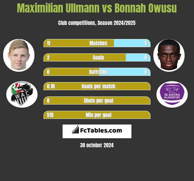 Maximilian Ullmann vs Bonnah Owusu h2h player stats