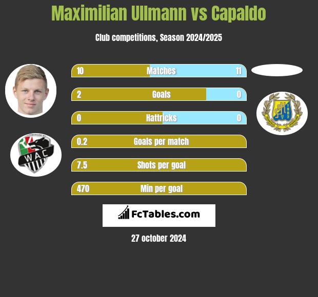 Maximilian Ullmann vs Capaldo h2h player stats