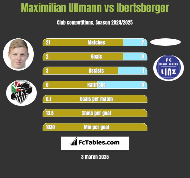 Maximilian Ullmann vs Ibertsberger h2h player stats