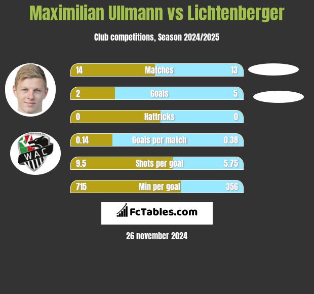 Maximilian Ullmann vs Lichtenberger h2h player stats