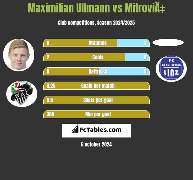 Maximilian Ullmann vs MitroviÄ‡ h2h player stats