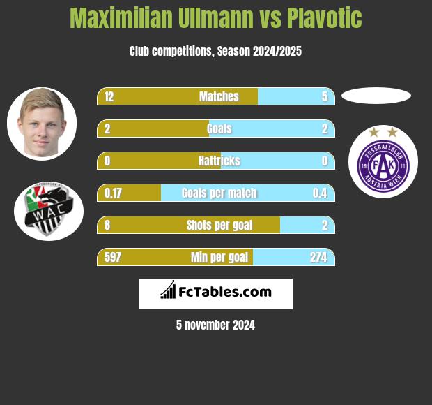 Maximilian Ullmann vs Plavotic h2h player stats