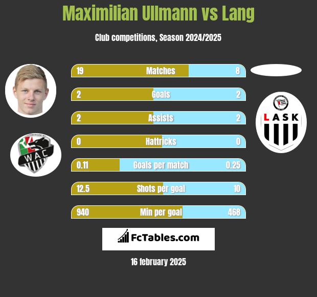 Maximilian Ullmann vs Lang h2h player stats