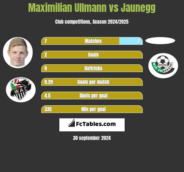 Maximilian Ullmann vs Jaunegg h2h player stats