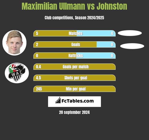 Maximilian Ullmann vs Johnston h2h player stats