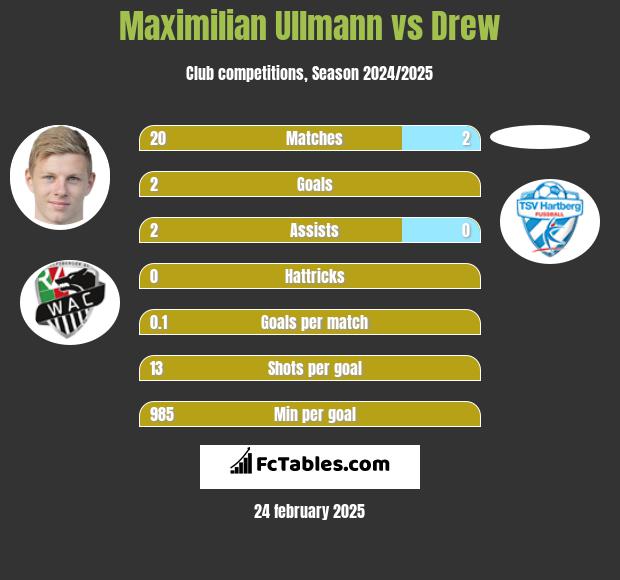 Maximilian Ullmann vs Drew h2h player stats