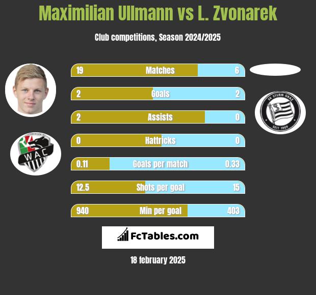 Maximilian Ullmann vs L. Zvonarek h2h player stats