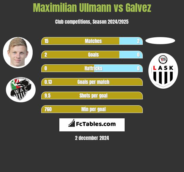 Maximilian Ullmann vs Galvez h2h player stats