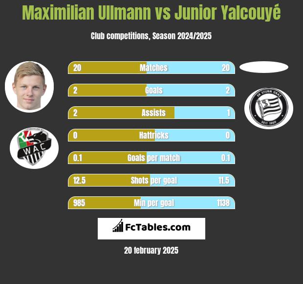 Maximilian Ullmann vs Junior Yalcouyé h2h player stats