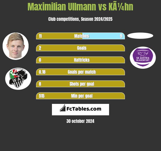 Maximilian Ullmann vs KÃ¼hn h2h player stats