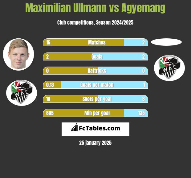 Maximilian Ullmann vs Agyemang h2h player stats