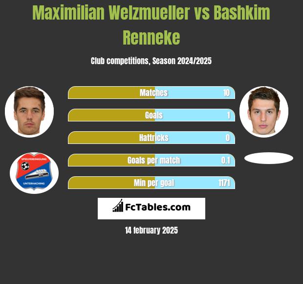 Maximilian Welzmueller vs Bashkim Renneke h2h player stats