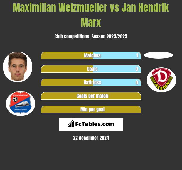 Maximilian Welzmueller vs Jan Hendrik Marx h2h player stats