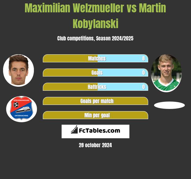 Maximilian Welzmueller vs Martin Kobylanski h2h player stats