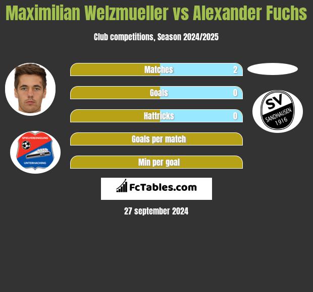 Maximilian Welzmueller vs Alexander Fuchs h2h player stats