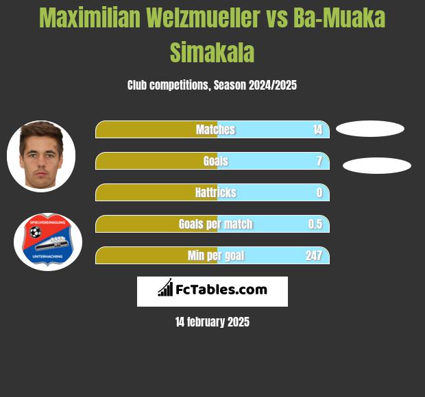 Maximilian Welzmueller vs Ba-Muaka Simakala h2h player stats