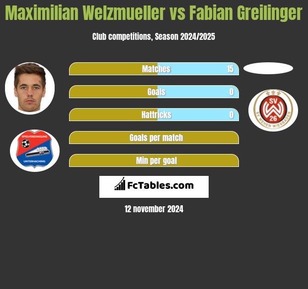 Maximilian Welzmueller vs Fabian Greilinger h2h player stats