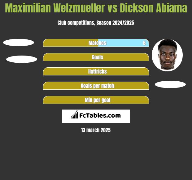 Maximilian Welzmueller vs Dickson Abiama h2h player stats