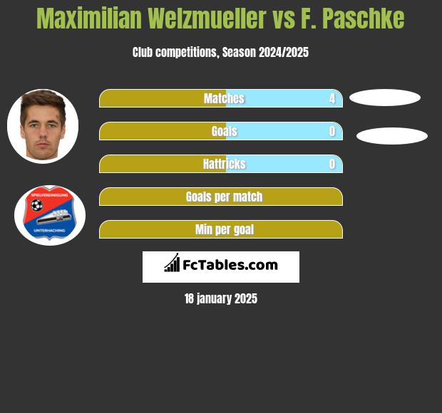 Maximilian Welzmueller vs F. Paschke h2h player stats