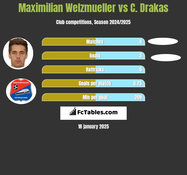 Maximilian Welzmueller vs C. Drakas h2h player stats