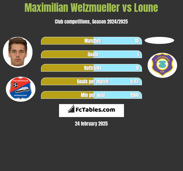 Maximilian Welzmueller vs Loune h2h player stats