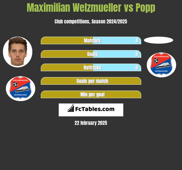 Maximilian Welzmueller vs Popp h2h player stats