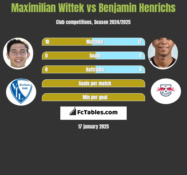 Maximilian Wittek vs Benjamin Henrichs h2h player stats