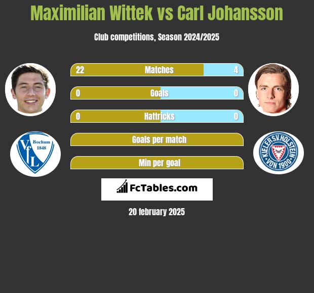 Maximilian Wittek vs Carl Johansson h2h player stats