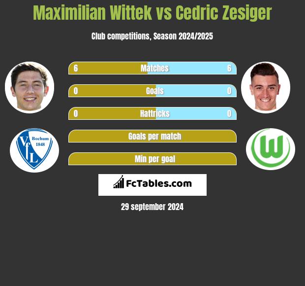 Maximilian Wittek vs Cedric Zesiger h2h player stats