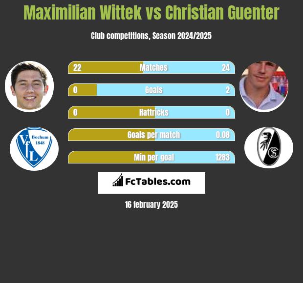 Maximilian Wittek vs Christian Guenter h2h player stats