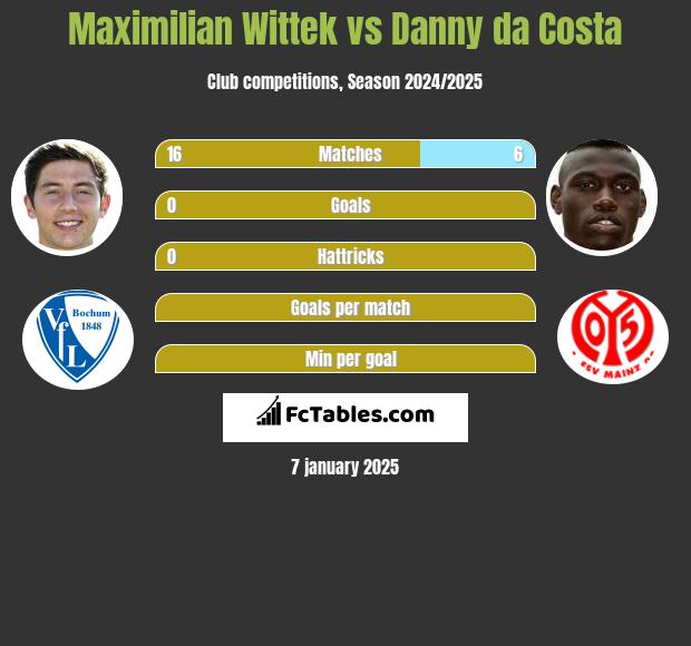 Maximilian Wittek vs Danny da Costa h2h player stats