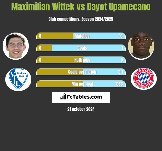 Maximilian Wittek vs Dayot Upamecano h2h player stats