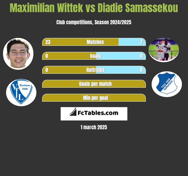 Maximilian Wittek vs Diadie Samassekou h2h player stats