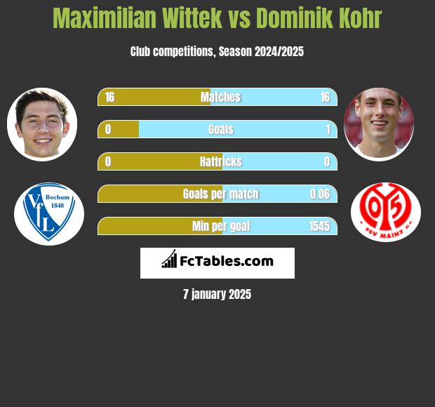 Maximilian Wittek vs Dominik Kohr h2h player stats