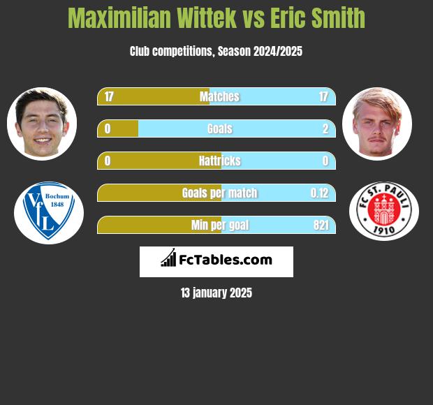 Maximilian Wittek vs Eric Smith h2h player stats