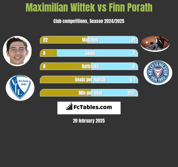 Maximilian Wittek vs Finn Porath h2h player stats