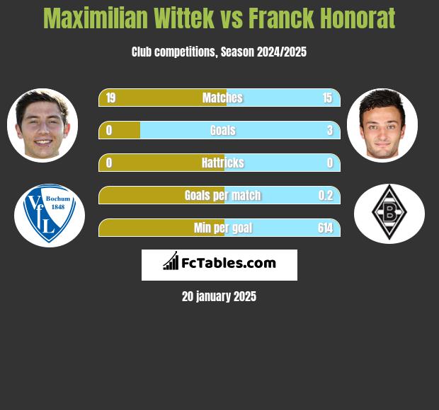 Maximilian Wittek vs Franck Honorat h2h player stats