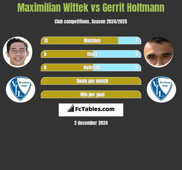 Maximilian Wittek vs Gerrit Holtmann h2h player stats