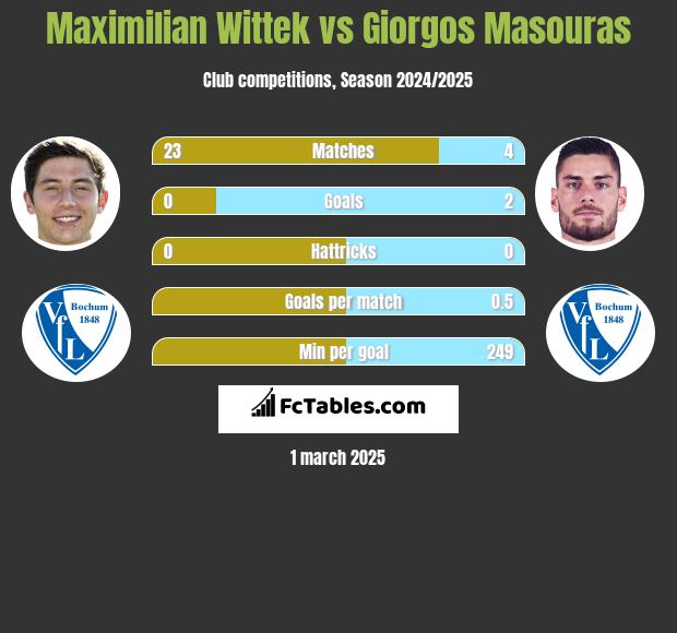 Maximilian Wittek vs Giorgos Masouras h2h player stats