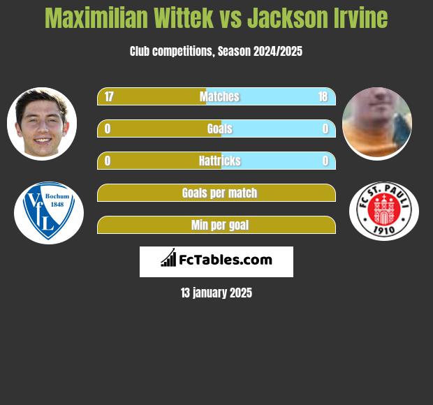 Maximilian Wittek vs Jackson Irvine h2h player stats