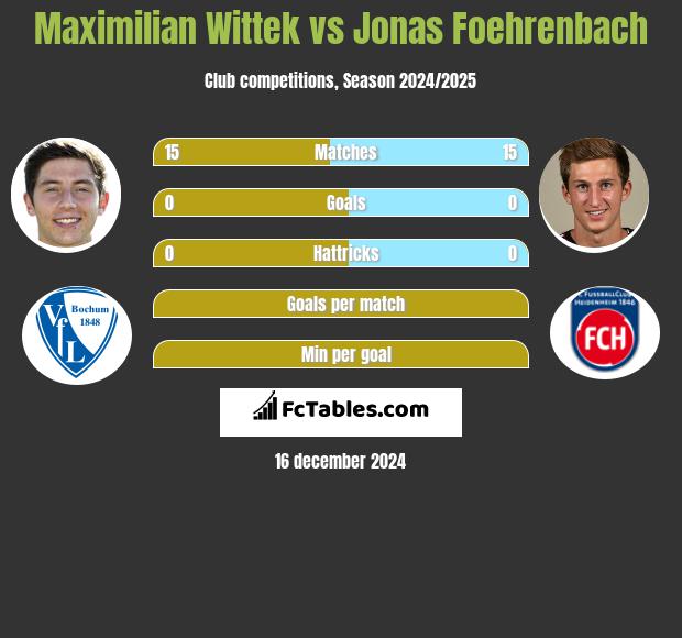 Maximilian Wittek vs Jonas Foehrenbach h2h player stats