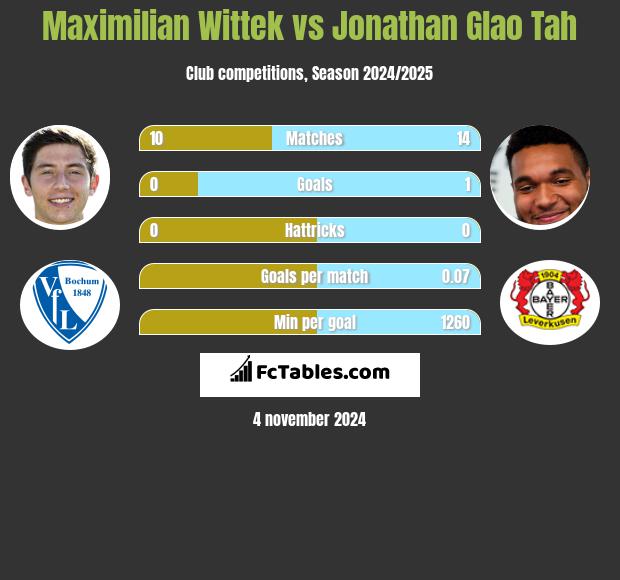 Maximilian Wittek vs Jonathan Glao Tah h2h player stats