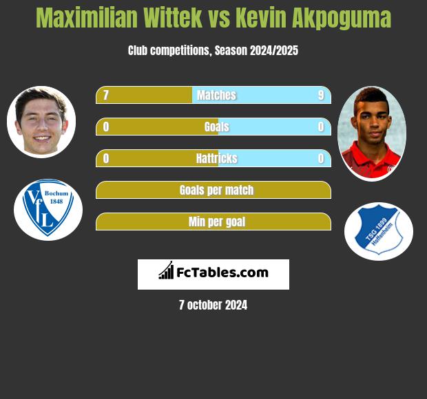 Maximilian Wittek vs Kevin Akpoguma h2h player stats