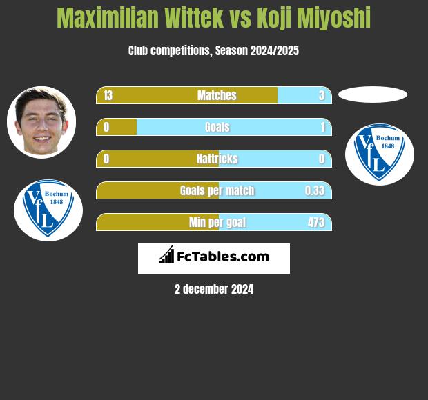 Maximilian Wittek vs Koji Miyoshi h2h player stats