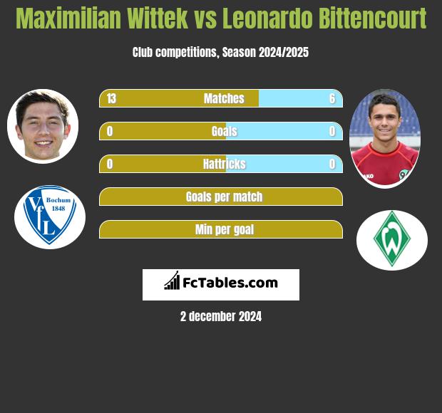 Maximilian Wittek vs Leonardo Bittencourt h2h player stats