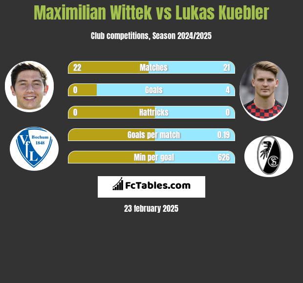 Maximilian Wittek vs Lukas Kuebler h2h player stats