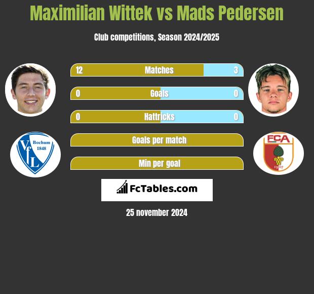 Maximilian Wittek vs Mads Pedersen h2h player stats