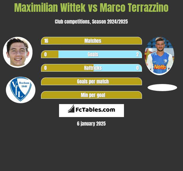 Maximilian Wittek vs Marco Terrazzino h2h player stats