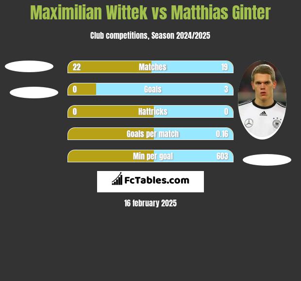 Maximilian Wittek vs Matthias Ginter h2h player stats